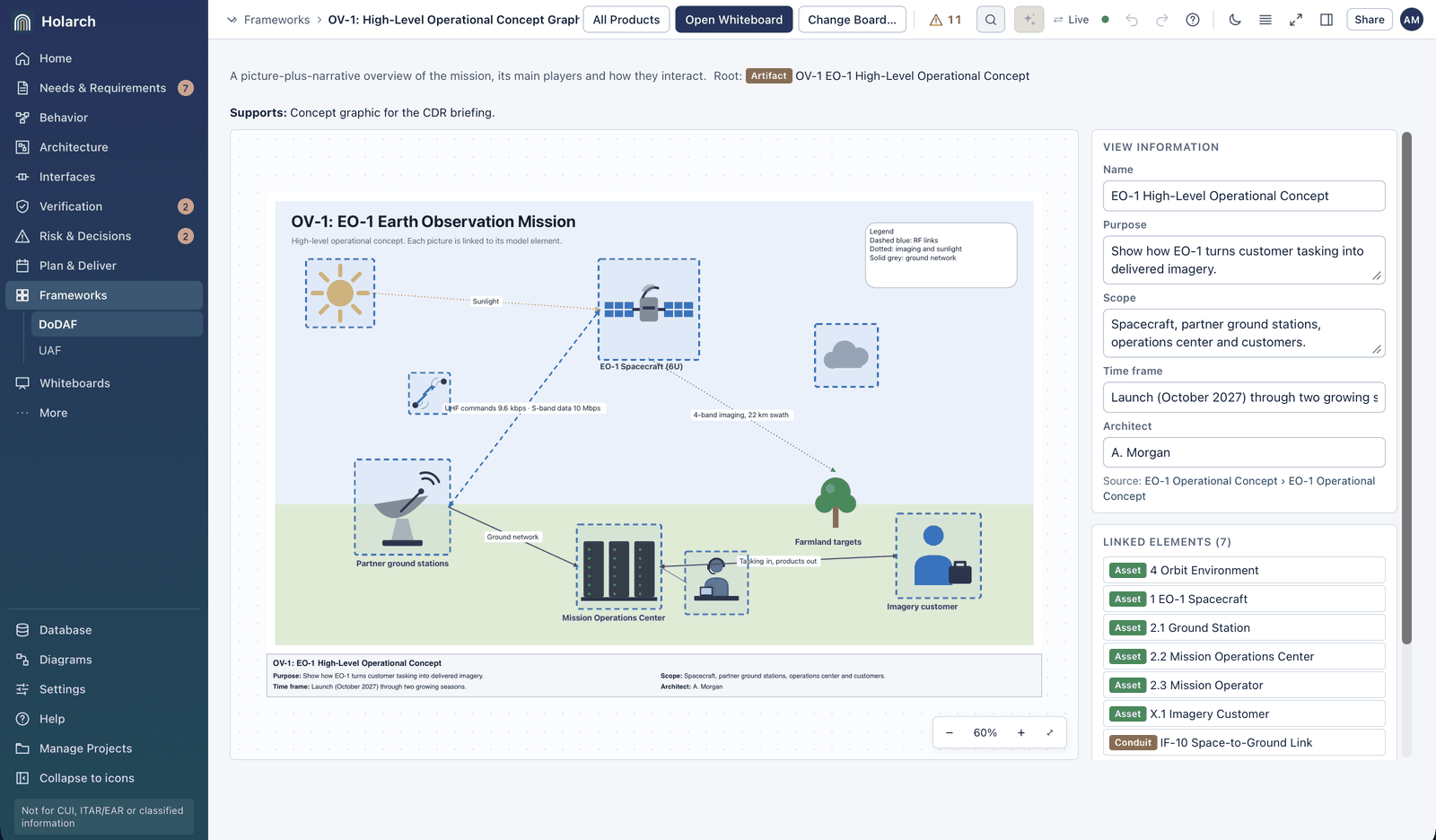 DoDAF OV-1 operational concept graphic of the EO-1 mission with its view information and the linked model elements