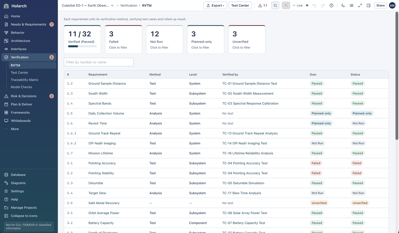 Requirements verification traceability matrix with counts of verified, failed, not run, planned-only and unverified requirements above the list of requirements and their test cases